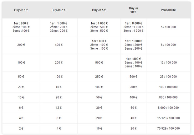 probabilités gains Twister de Betclic.fr